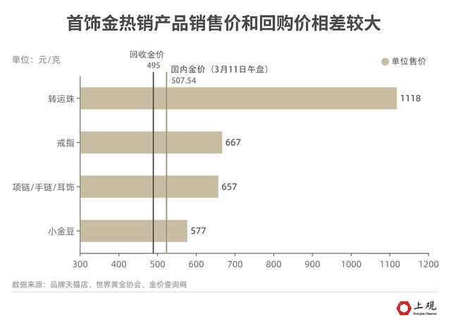 回收黃金的價格是市場價的幾折_回收黃金價格是根據(jù)什么標(biāo)準(zhǔn)_中國黃金回收價格怎么算