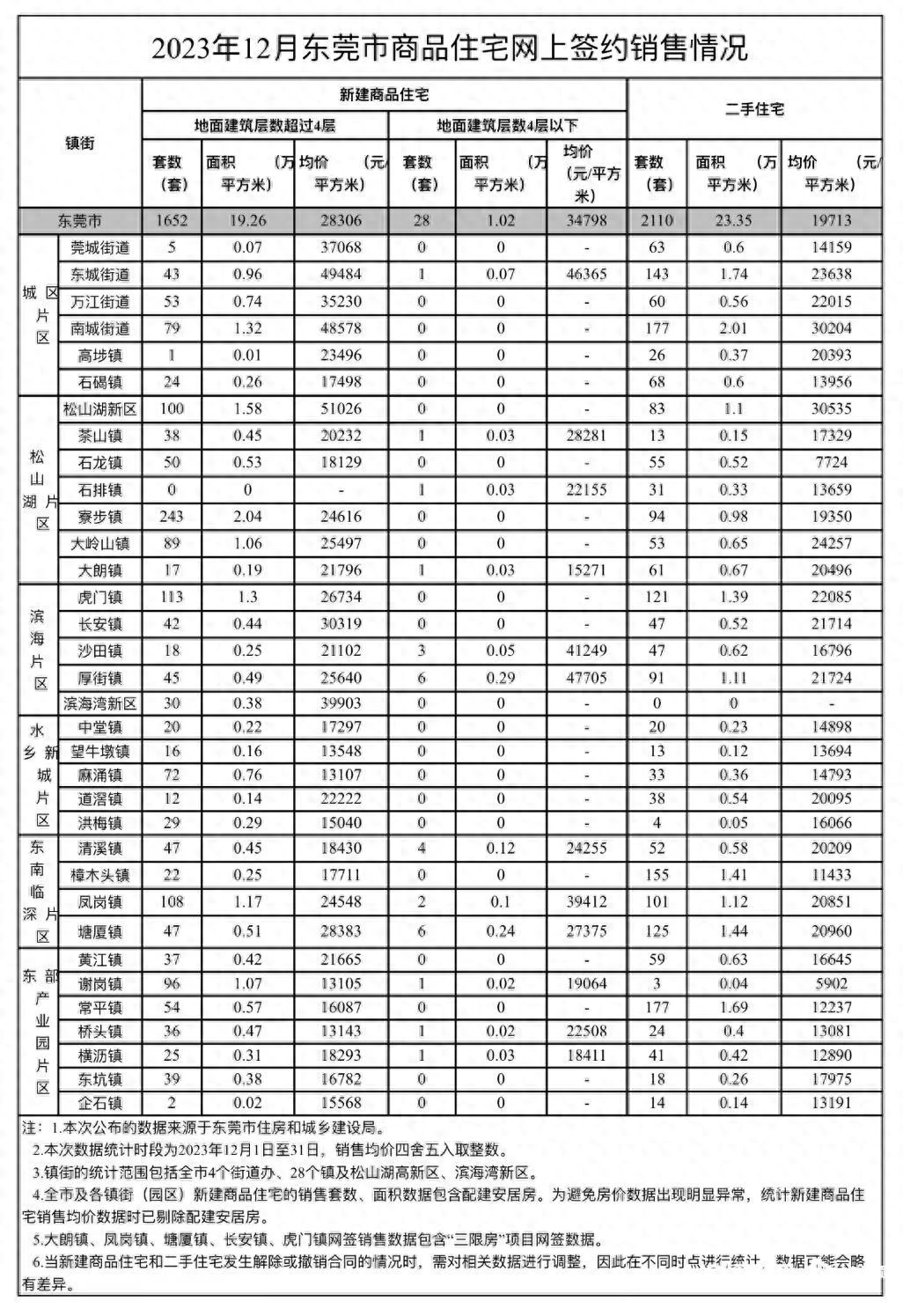 東莞市12月新房網(wǎng)簽情況_石排二手房房?jī)r(jià)_東莞松山湖新房網(wǎng)簽均價(jià)