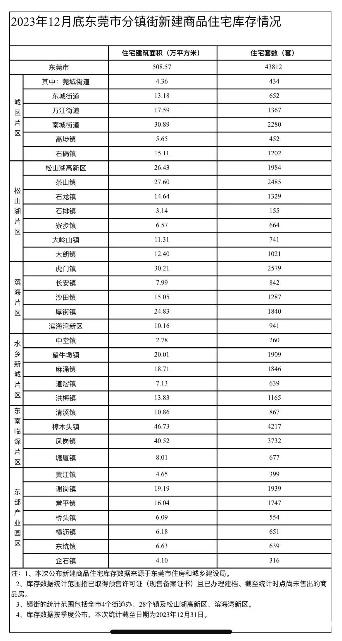 東莞松山湖新房網(wǎng)簽均價(jià)_石排二手房房?jī)r(jià)_東莞市12月新房網(wǎng)簽情況
